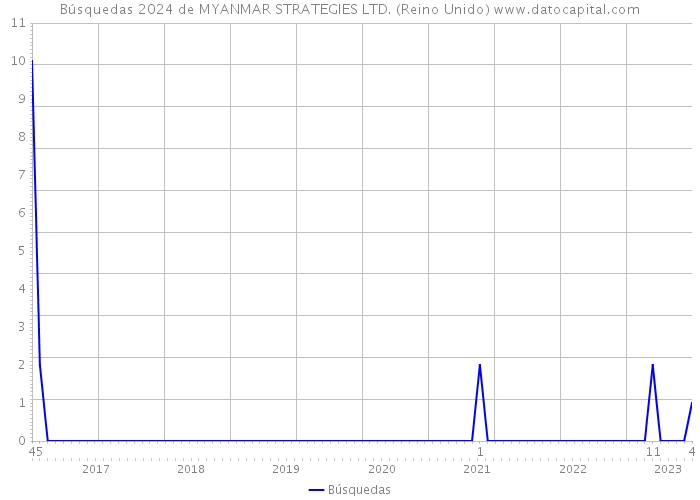 Búsquedas 2024 de MYANMAR STRATEGIES LTD. (Reino Unido) 