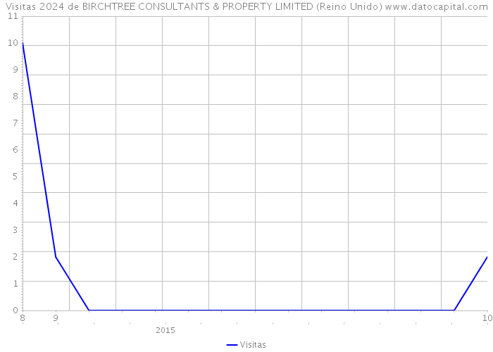 Visitas 2024 de BIRCHTREE CONSULTANTS & PROPERTY LIMITED (Reino Unido) 