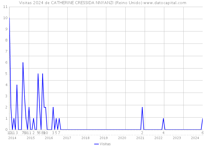 Visitas 2024 de CATHERINE CRESSIDA NNYANZI (Reino Unido) 