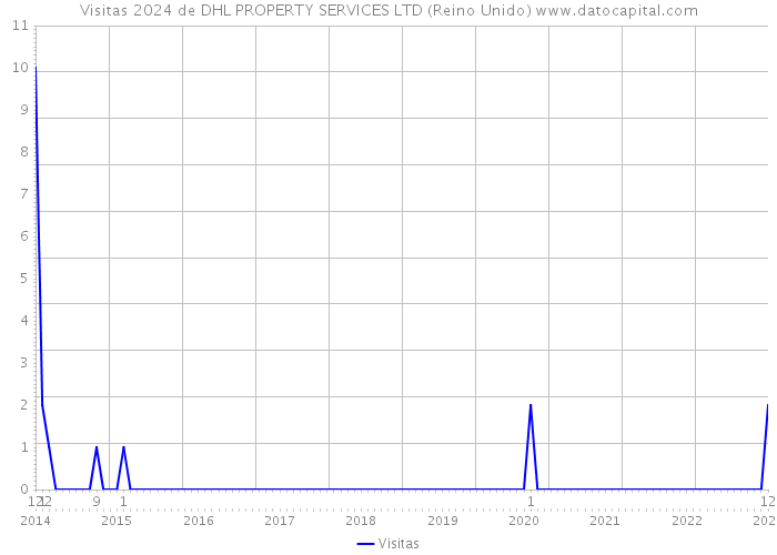 Visitas 2024 de DHL PROPERTY SERVICES LTD (Reino Unido) 