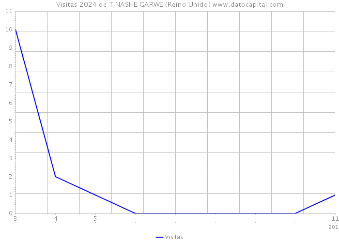 Visitas 2024 de TINASHE GARWE (Reino Unido) 