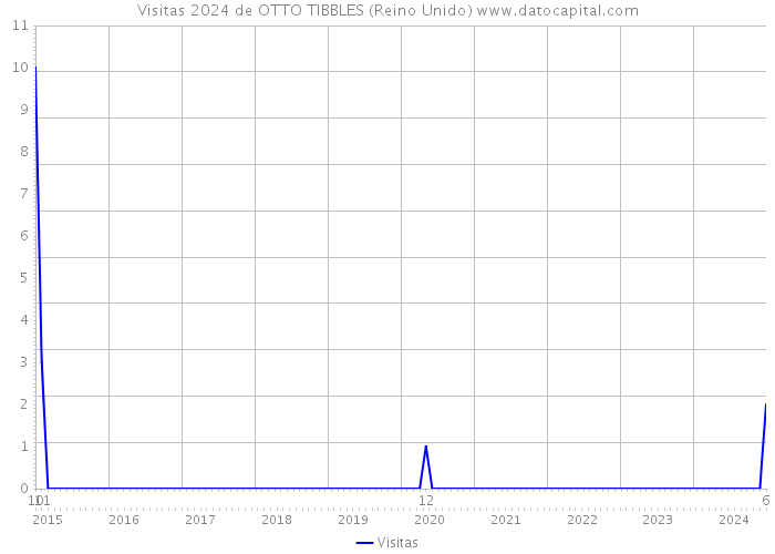 Visitas 2024 de OTTO TIBBLES (Reino Unido) 