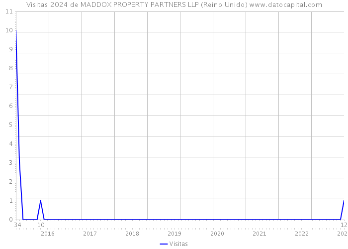 Visitas 2024 de MADDOX PROPERTY PARTNERS LLP (Reino Unido) 