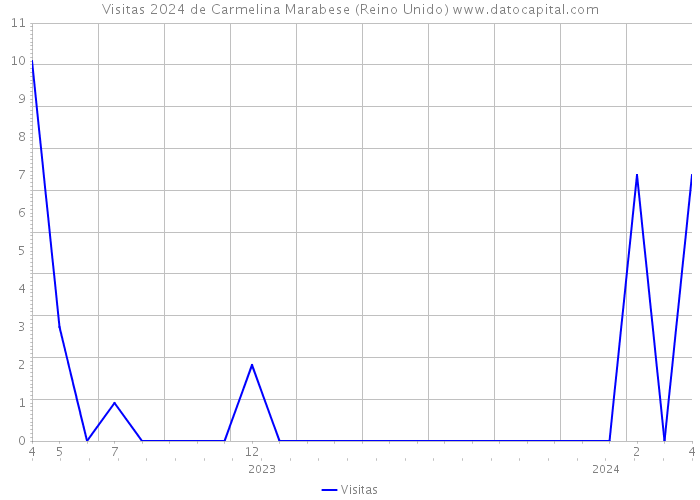 Visitas 2024 de Carmelina Marabese (Reino Unido) 