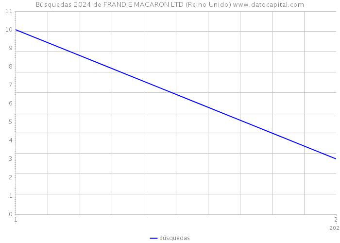 Búsquedas 2024 de FRANDIE MACARON LTD (Reino Unido) 