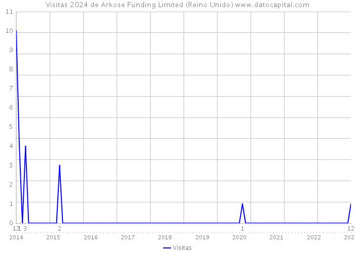 Visitas 2024 de Arkose Funding Limited (Reino Unido) 