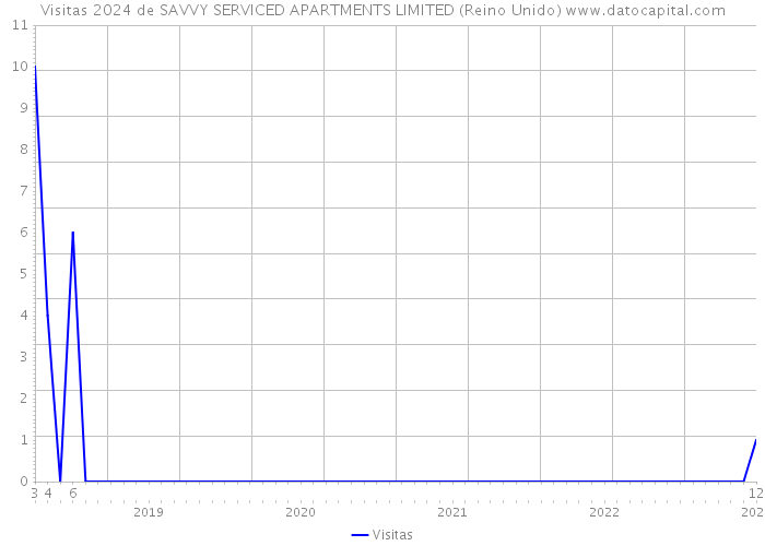 Visitas 2024 de SAVVY SERVICED APARTMENTS LIMITED (Reino Unido) 