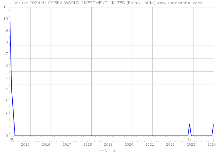 Visitas 2024 de COBRA WORLD INVESTMENT LIMITED (Reino Unido) 