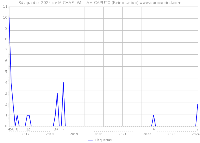 Búsquedas 2024 de MICHAEL WILLIAM CAPUTO (Reino Unido) 