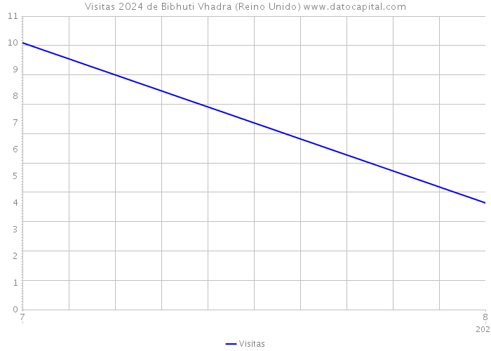 Visitas 2024 de Bibhuti Vhadra (Reino Unido) 