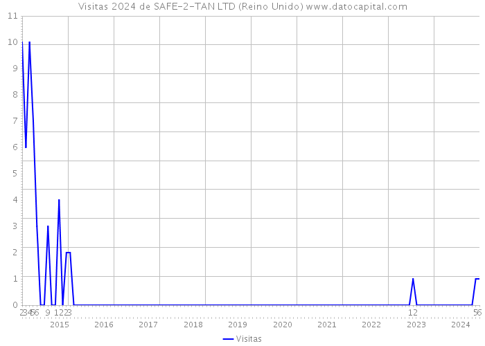 Visitas 2024 de SAFE-2-TAN LTD (Reino Unido) 