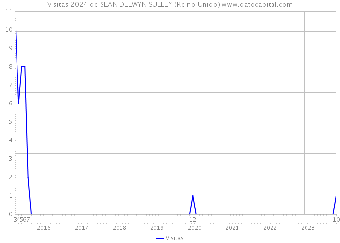 Visitas 2024 de SEAN DELWYN SULLEY (Reino Unido) 