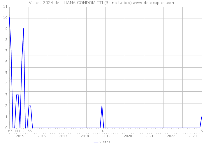 Visitas 2024 de LILIANA CONDOMITTI (Reino Unido) 