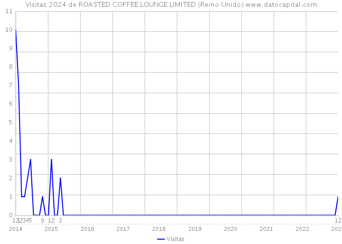 Visitas 2024 de ROASTED COFFEE LOUNGE LIMITED (Reino Unido) 