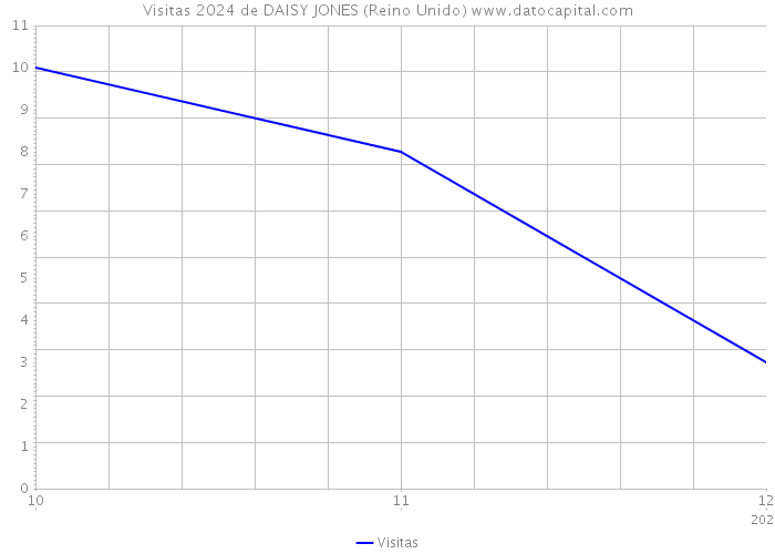 Visitas 2024 de DAISY JONES (Reino Unido) 