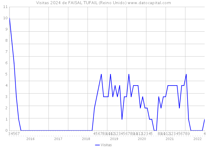 Visitas 2024 de FAISAL TUFAIL (Reino Unido) 