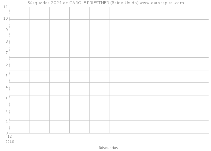 Búsquedas 2024 de CAROLE PRIESTNER (Reino Unido) 