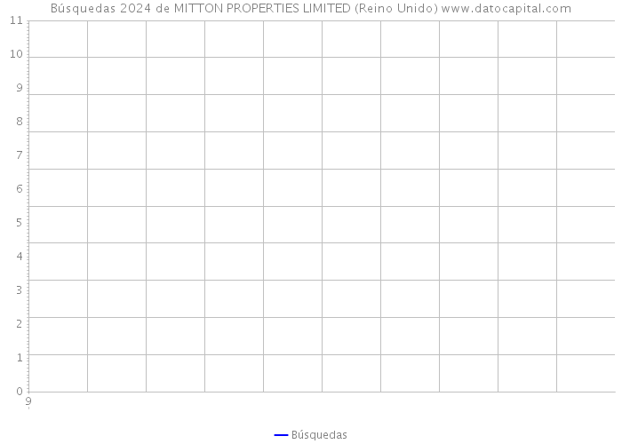 Búsquedas 2024 de MITTON PROPERTIES LIMITED (Reino Unido) 