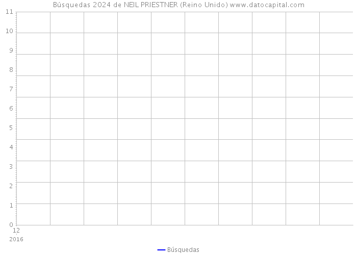 Búsquedas 2024 de NEIL PRIESTNER (Reino Unido) 