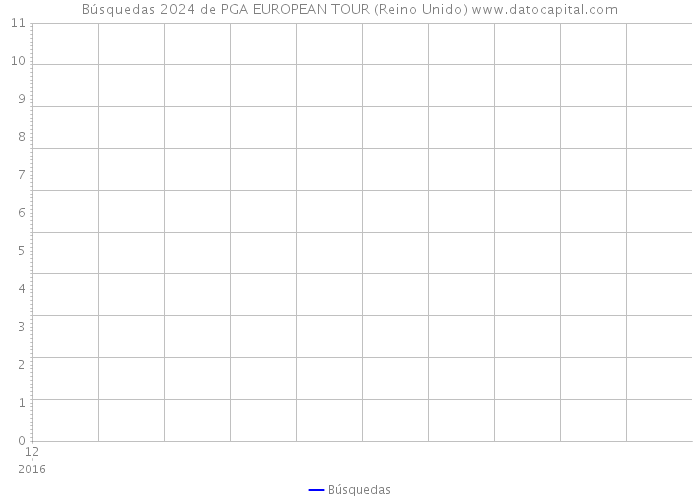 Búsquedas 2024 de PGA EUROPEAN TOUR (Reino Unido) 