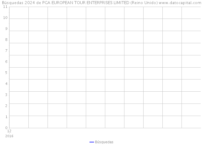 Búsquedas 2024 de PGA EUROPEAN TOUR ENTERPRISES LIMITED (Reino Unido) 