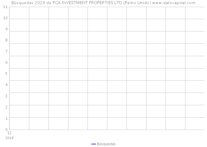 Búsquedas 2024 de PGA INVESTMENT PROPERTIES LTD (Reino Unido) 