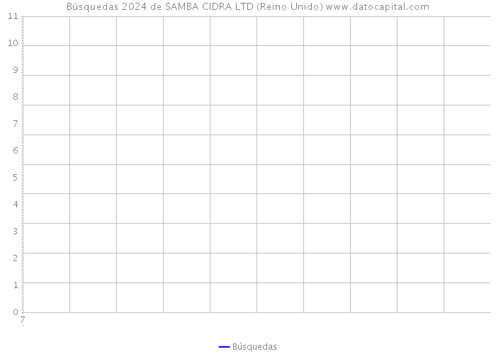 Búsquedas 2024 de SAMBA CIDRA LTD (Reino Unido) 