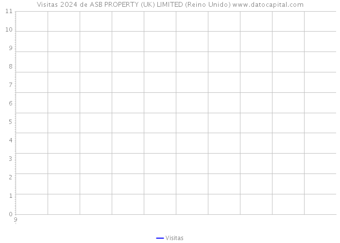 Visitas 2024 de ASB PROPERTY (UK) LIMITED (Reino Unido) 