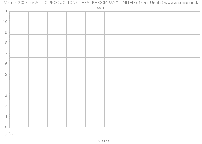 Visitas 2024 de ATTIC PRODUCTIONS THEATRE COMPANY LIMITED (Reino Unido) 