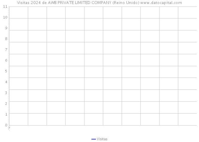 Visitas 2024 de AWB PRIVATE LIMITED COMPANY (Reino Unido) 