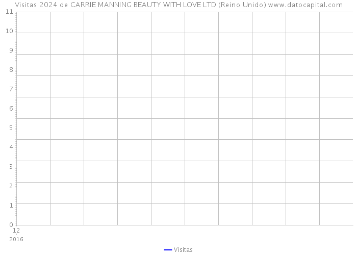 Visitas 2024 de CARRIE MANNING BEAUTY WITH LOVE LTD (Reino Unido) 