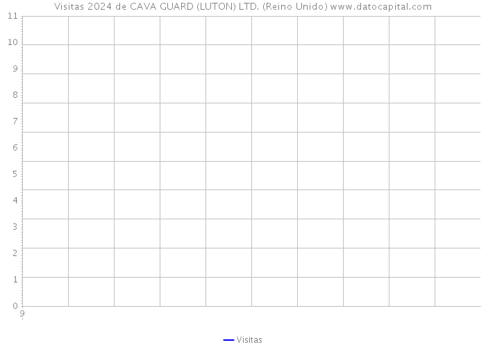 Visitas 2024 de CAVA GUARD (LUTON) LTD. (Reino Unido) 