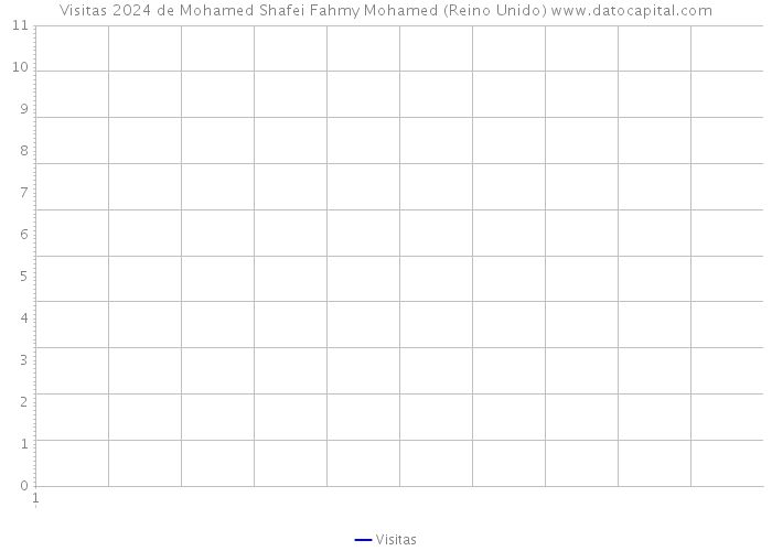 Visitas 2024 de Mohamed Shafei Fahmy Mohamed (Reino Unido) 