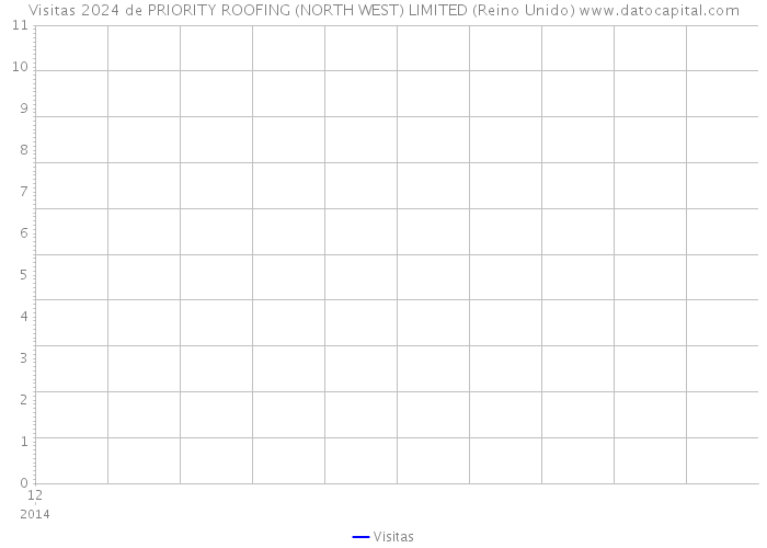 Visitas 2024 de PRIORITY ROOFING (NORTH WEST) LIMITED (Reino Unido) 