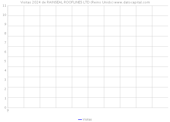 Visitas 2024 de RAINSEAL ROOFLINES LTD (Reino Unido) 