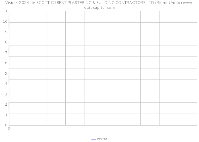 Visitas 2024 de SCOTT GILBERT PLASTERING & BUILDING CONTRACTORS LTD (Reino Unido) 
