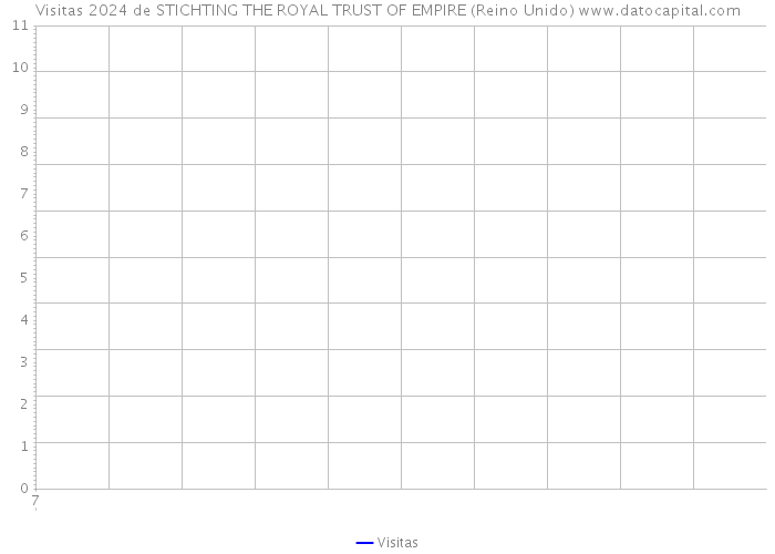 Visitas 2024 de STICHTING THE ROYAL TRUST OF EMPIRE (Reino Unido) 