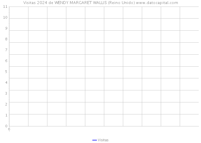 Visitas 2024 de WENDY MARGARET WALLIS (Reino Unido) 