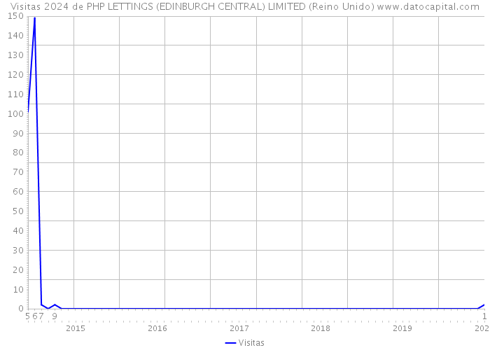 Visitas 2024 de PHP LETTINGS (EDINBURGH CENTRAL) LIMITED (Reino Unido) 