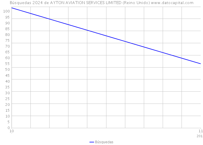 Búsquedas 2024 de AYTON AVIATION SERVICES LIMITED (Reino Unido) 