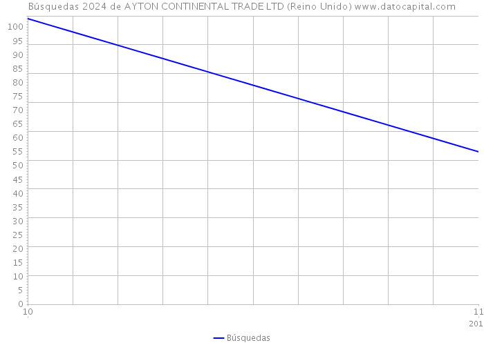 Búsquedas 2024 de AYTON CONTINENTAL TRADE LTD (Reino Unido) 