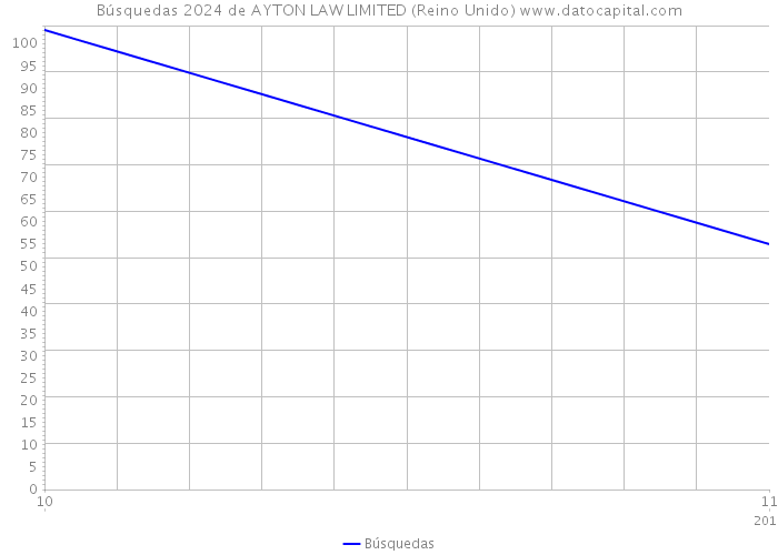 Búsquedas 2024 de AYTON LAW LIMITED (Reino Unido) 