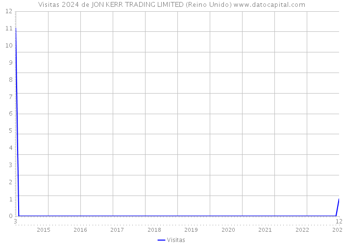 Visitas 2024 de JON KERR TRADING LIMITED (Reino Unido) 