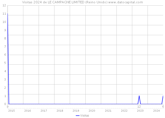 Visitas 2024 de LE CAMPAGNE LIMITED (Reino Unido) 