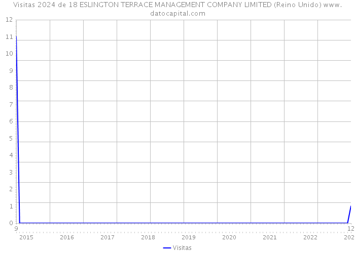 Visitas 2024 de 18 ESLINGTON TERRACE MANAGEMENT COMPANY LIMITED (Reino Unido) 