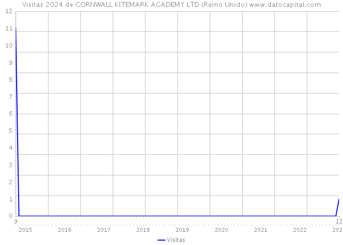 Visitas 2024 de CORNWALL KITEMARK ACADEMY LTD (Reino Unido) 