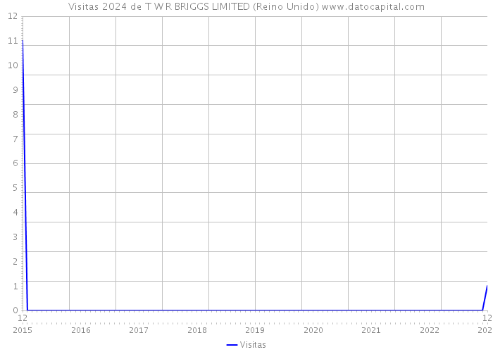 Visitas 2024 de T W R BRIGGS LIMITED (Reino Unido) 