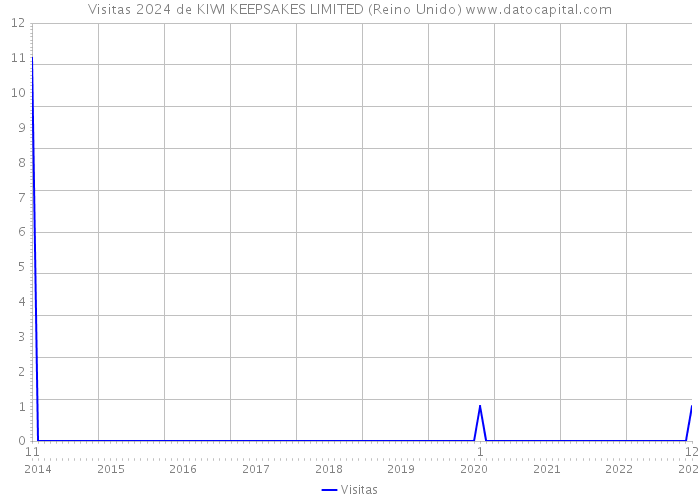 Visitas 2024 de KIWI KEEPSAKES LIMITED (Reino Unido) 