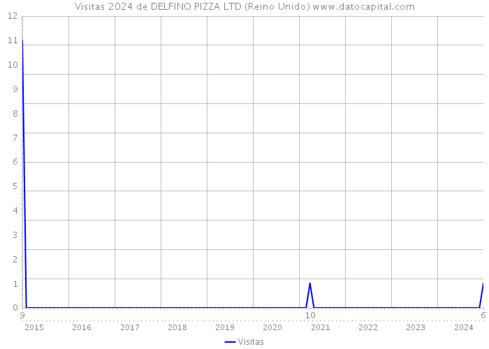 Visitas 2024 de DELFINO PIZZA LTD (Reino Unido) 