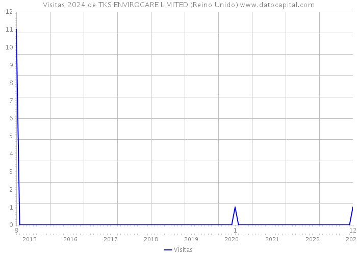 Visitas 2024 de TKS ENVIROCARE LIMITED (Reino Unido) 